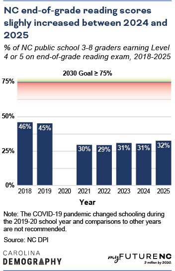 Column chart showing % of NC public school 3-8 graders earning Level 4 or 5 on end-of-grade reading exam, 2018-2025.