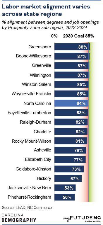 Bar chart showing % alignment between degrees and job openings by sub-Prosperity Zone, 2022-2024.
