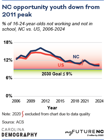 Line chart showing % of 16-19-year-olds not working and not in school, NC vs. US, 2006-2024