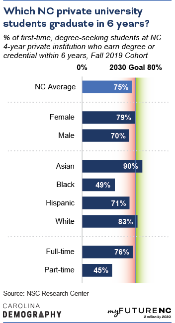 Bar chart showing % of first-time, degree-seeking students at 4-year private institutions who earn degree or credential within 6 years, Fall 2019 Cohort, by age, sex, demographic group, enrollment, and overall NC state average.