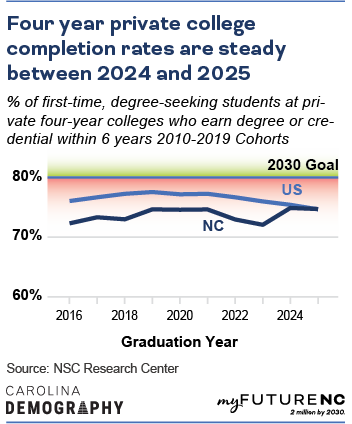 % of first-time, degree-seeking students at private four-year institutions who earn degree or credential within 6 years 2010-2019 Cohorts