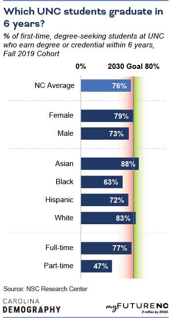 Bar chart showing % of first-time, degree-seeking students at UNC who earn degree or credential within 6 years, Fall 2019 Cohort, by age, sex, demographic group, enrollment, and overall NC state average.