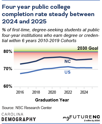 Line chart showing trend of first-time, degree-seeking students at UNC who earn a degree or credential within 6 years, Fall 2019 Cohort, by age, sex, demographic group, enrollment, with overall NC state average compared against the US average.
