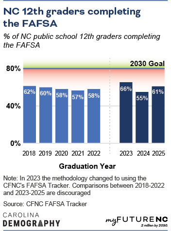 NC 12th graders completing the FAFSA. Column chart showing 66% of NC 12th graders in 2023 vs 61% in 2025.