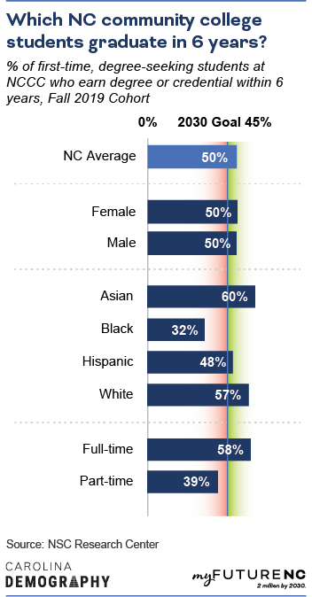 Bar chart showing % of first-time, degree-seeking students at NCCC who earn degree or credential within 6 years, Fall 2019 Cohort, by age, sex, demographic group, enrollment, and overall NC state average.