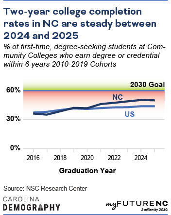 % of first-time, degree-seeking students at Community Colleges who earn degree or credential within 6 years 2010-2019 Cohorts