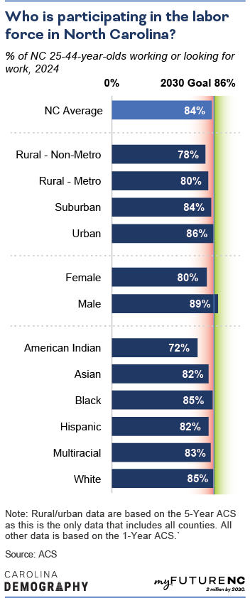 Bar chart showing labor force participation rate of NC adults ages 25 to 44, 2024, by geographic area, sex, demographic group, and overall NC state average.