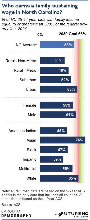 Bar chart showing % of NC adults ages 35 to 44 with family income greater than 300% of the federal poverty line, 2024, by geographic area, sex, demographic group, and overall NC state average.