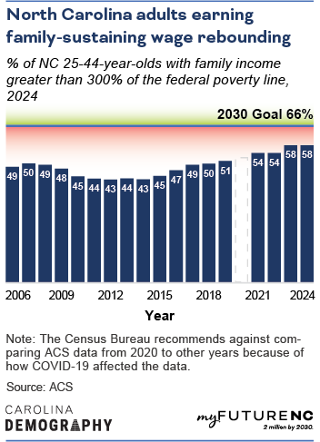 Bar chart showing % of NC 35-44-year-olds with family income greater than 300% of the federal poverty line, 2006-2024